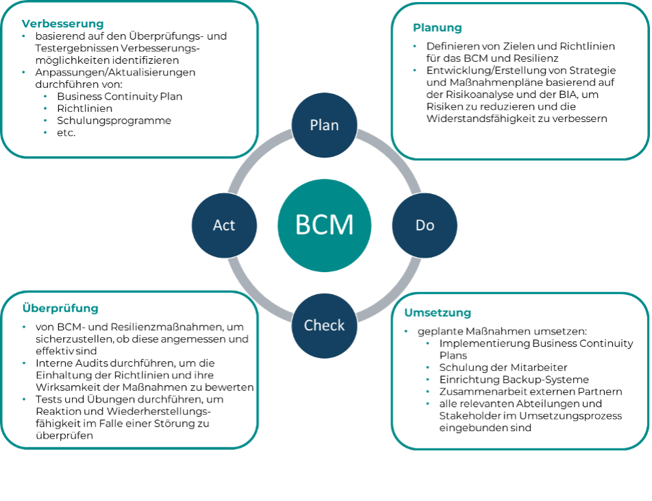 BCM