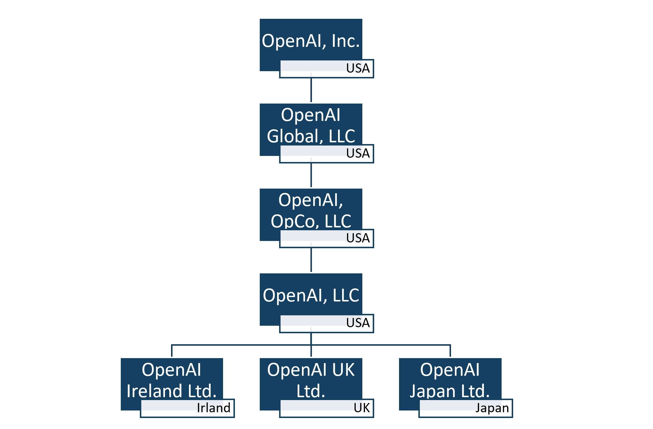 Baumdiagramm der verbundenen Unternehmen von OpenAI